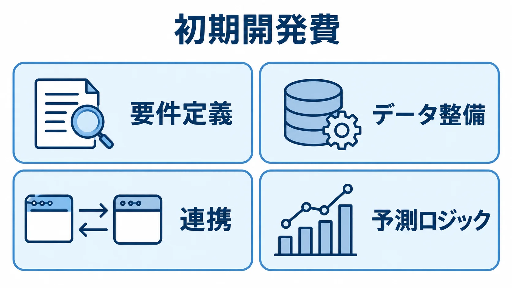 RMS開発の初期費用を構成する4工程 初期開発費を要件定義、データ整備、連携、予測ロジックの4つに分けた図解
