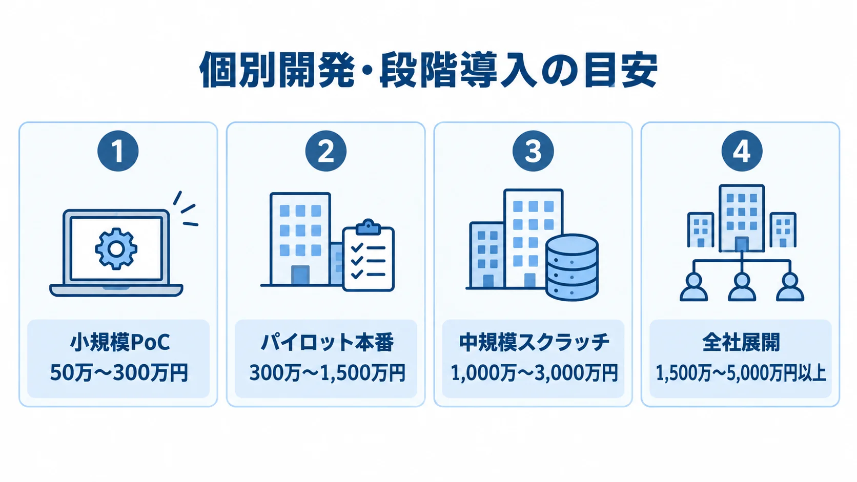 個別開発の段階導入と予算目安 小規模PoCから全社展開まで、個別開発の4段階と予算レンジを並べた図。
