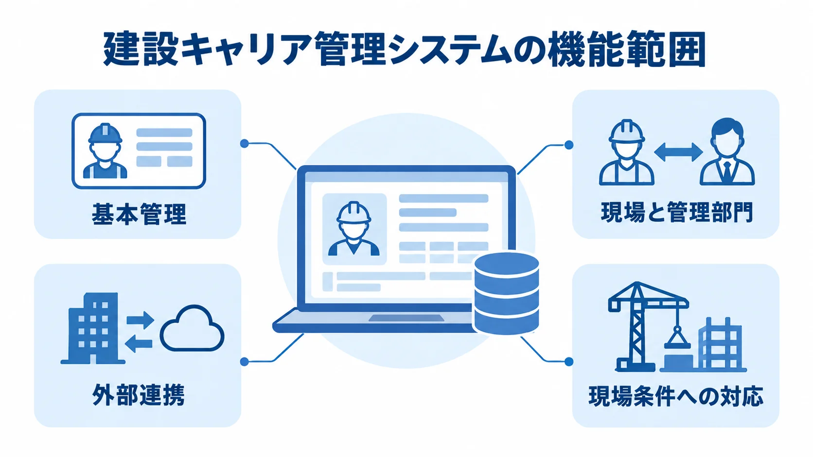 建設キャリア管理システムの主な機能範囲を示す図 建設キャリア管理システムを中心に、基本管理、現場と管理部門、外部連携、現場条件への対応を示す図解。