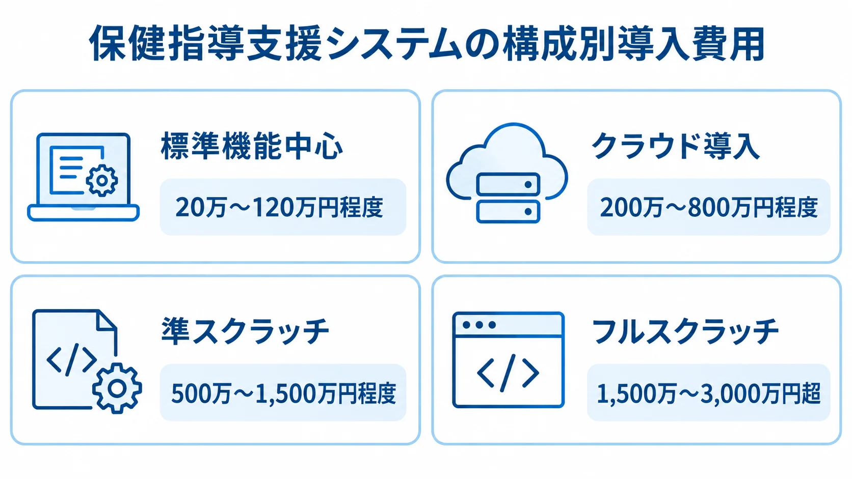 標準機能中心からフルスクラッチまで、保健指導支援システムの4構成と導入費用の目安を並べた図。