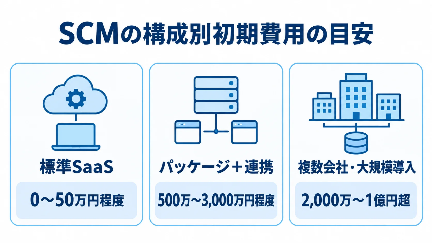 SCMの構成別に見る初期費用の推定レンジ 標準SaaS、パッケージ+連携、複数会社・大規模導入の初期費用レンジを並べた図。