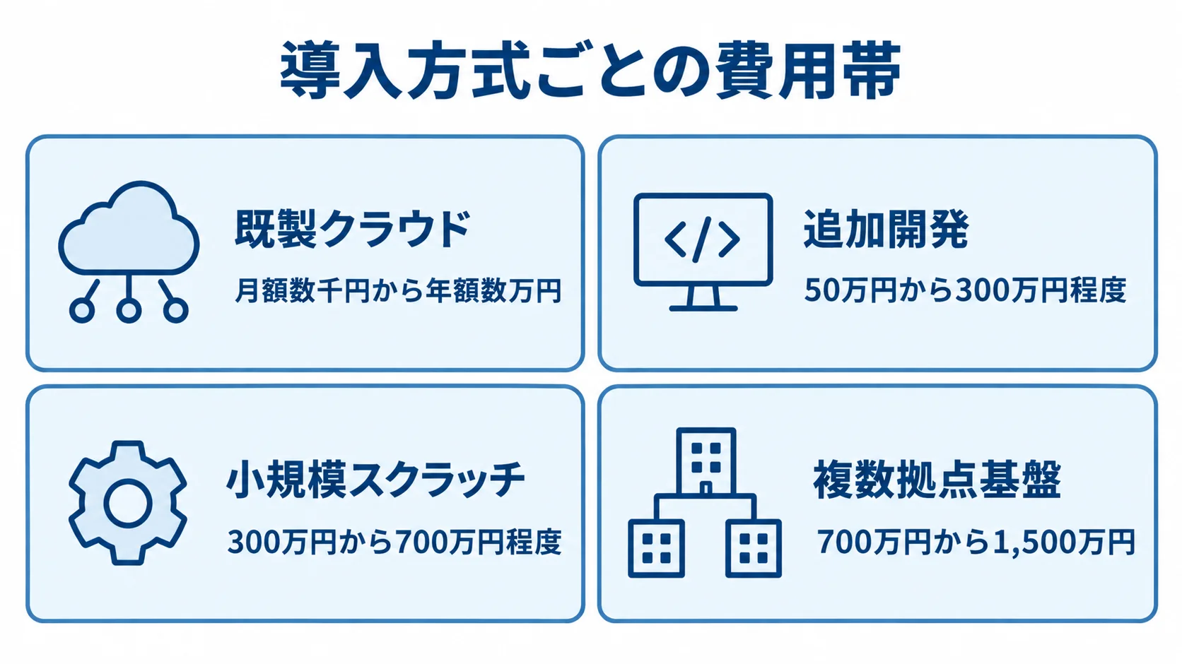 導入方式別に見るケアプラン作成システムの費用帯 既製クラウド、追加開発、小規模スクラッチ、複数拠点基盤の費用帯を並べた図解