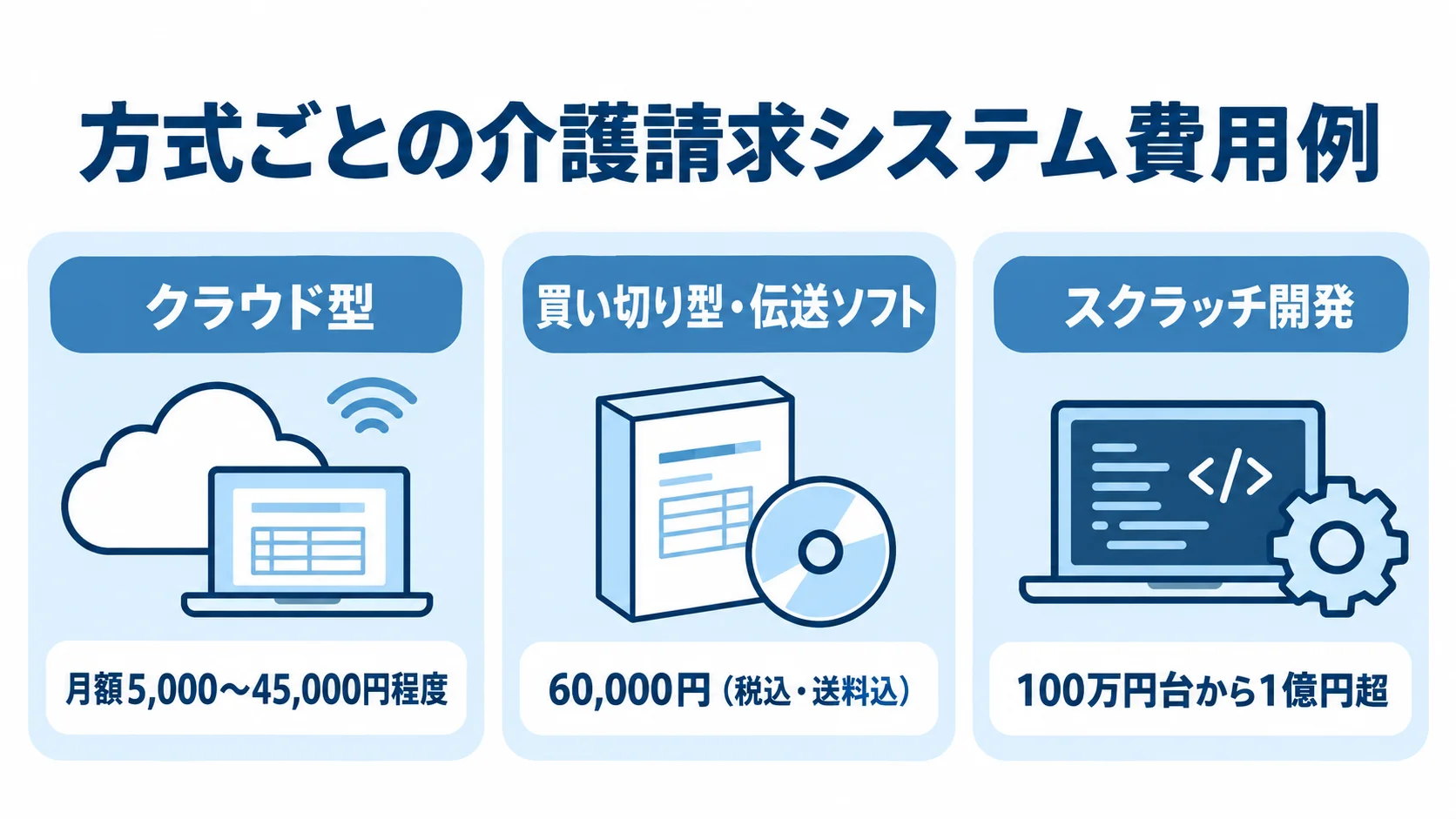 介護請求システムの方式別費用例 クラウド型、買い切り型・伝送ソフト、スクラッチ開発の費用例をカード別に示した図