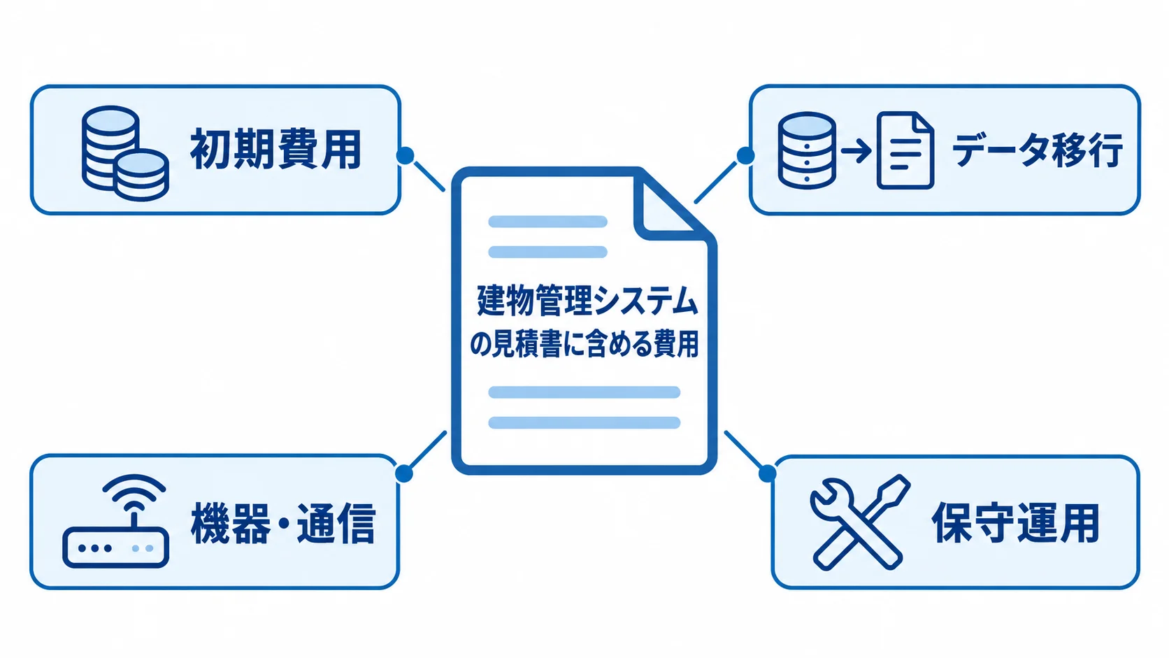 建物管理システムの見積書で確認する費用内訳 見積書の周囲に初期費用、データ移行、機器・通信、保守運用を配置した費用内訳図。