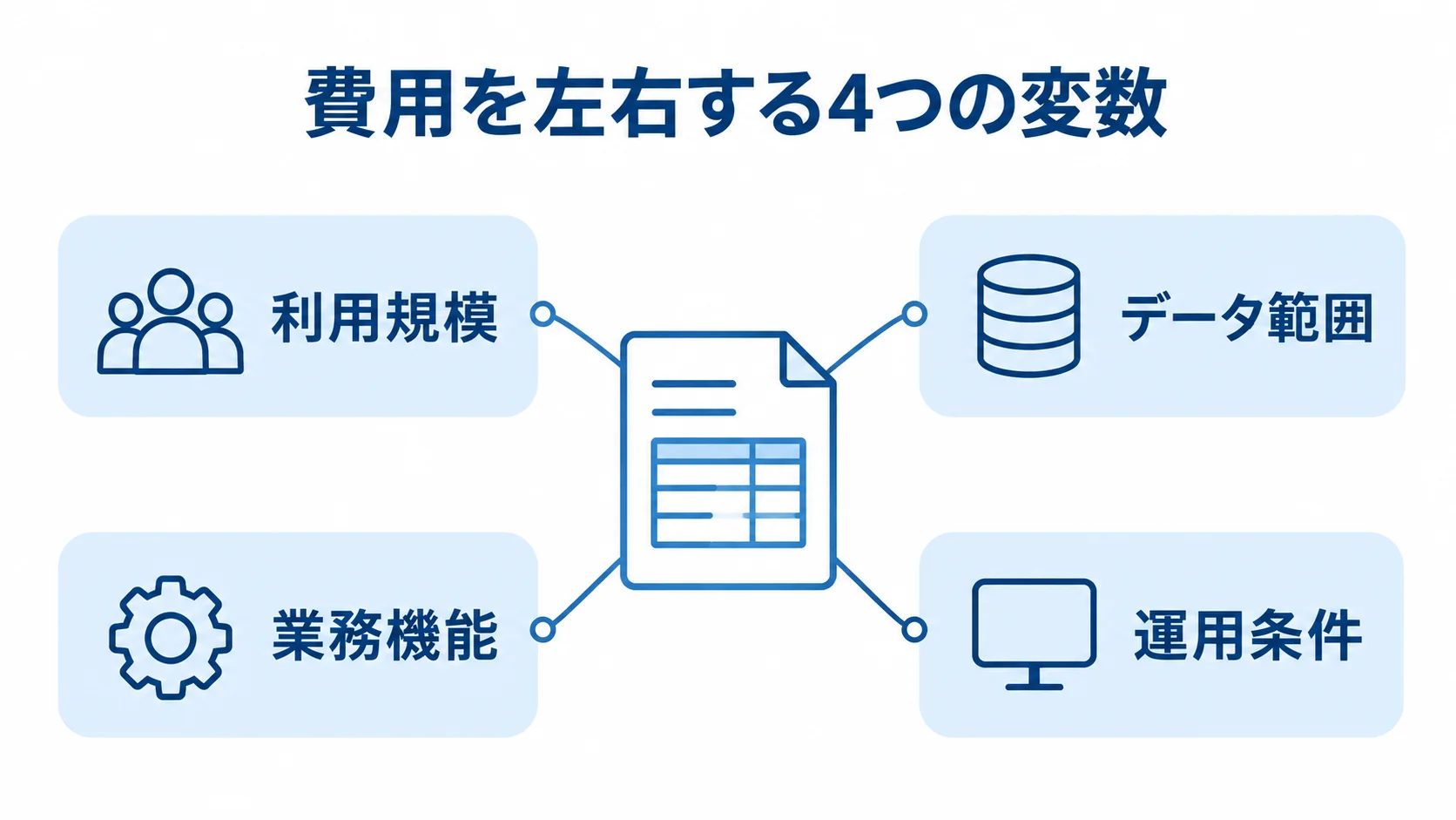 研究業績管理システムの費用を左右する4変数 見積書の周囲に、利用規模、データ範囲、業務機能、運用条件の4変数を配置した図。
