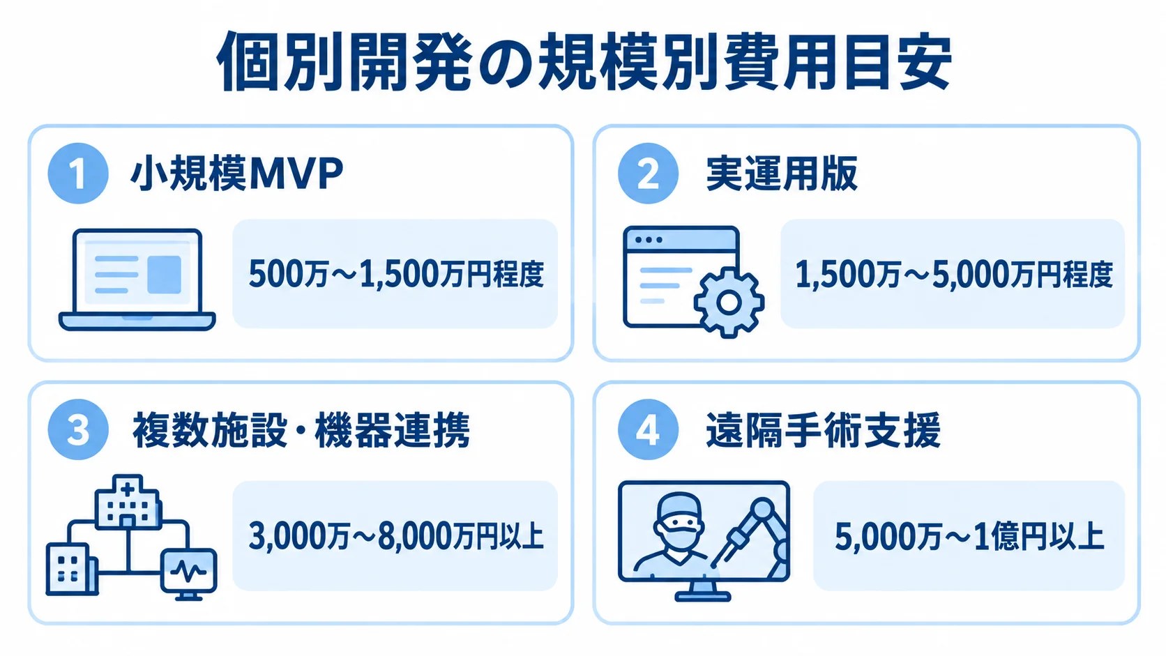 遠隔医療システムの個別開発費用の目安 個別開発の4段階と、それぞれの費用目安を示す図。