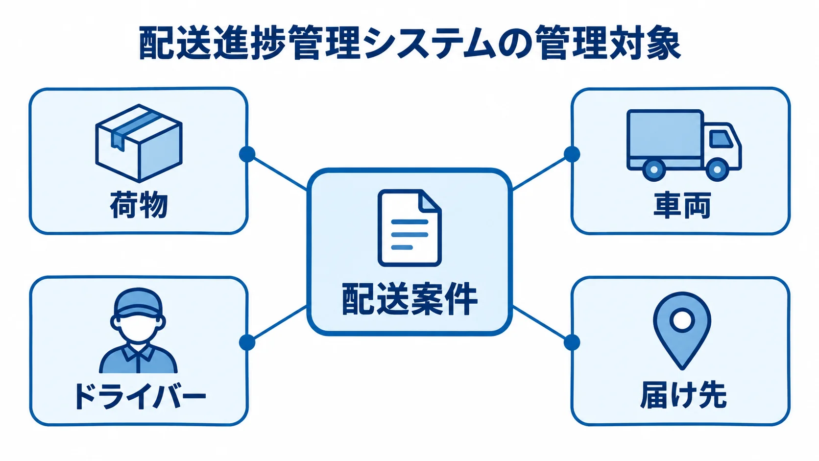 配送進捗管理システムで管理する配送案件と関連対象の図 配送案件を中心に、荷物、車両、ドライバー、届け先を結び付けた図