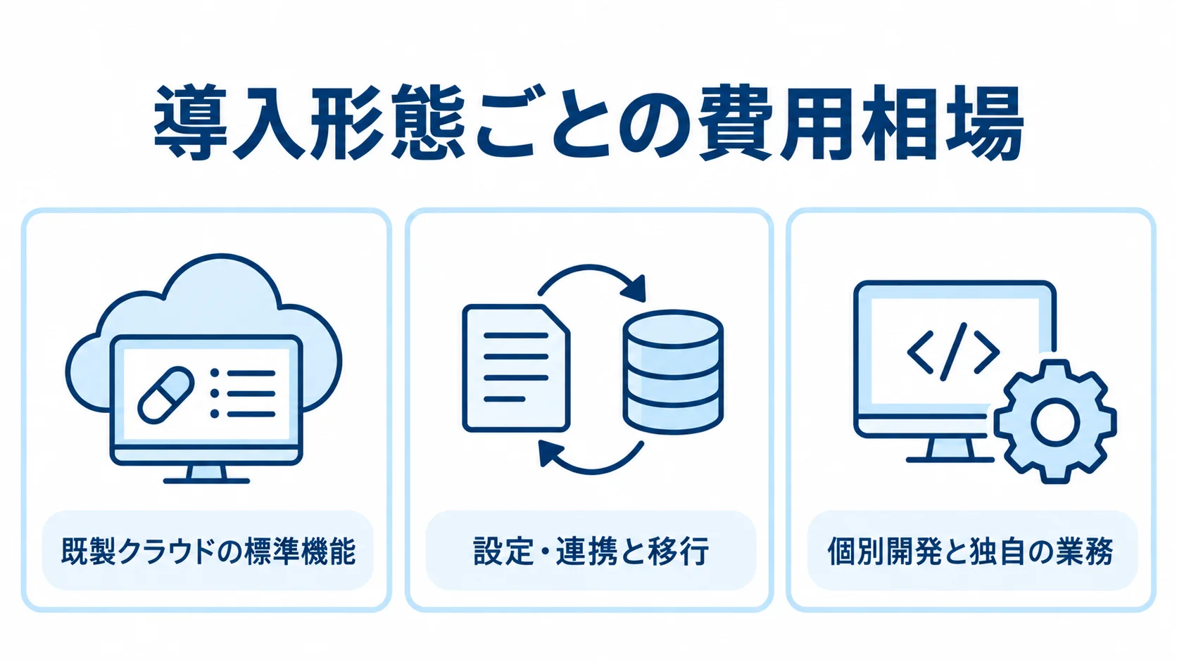 服薬管理システムの導入形態と費用相場 既製クラウド、設定・連携、個別開発の3つの導入形態をカードで示した図。
