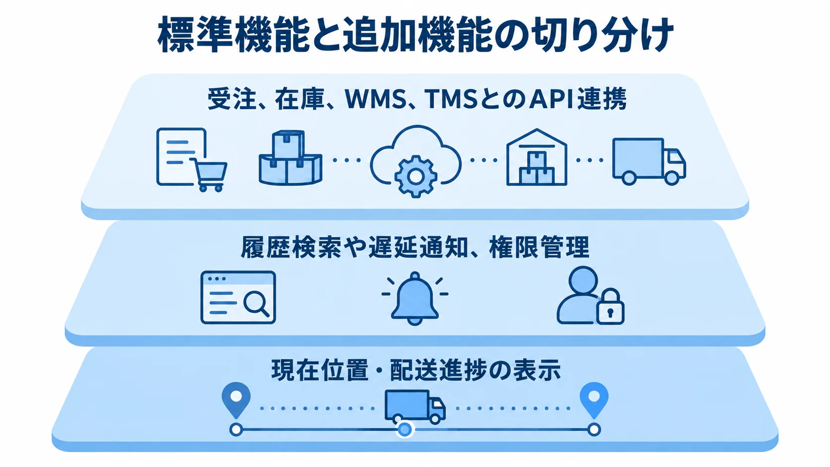 貨物追跡システムの標準機能と追加機能 貨物追跡システムの機能を、現在位置や配送進捗の表示、履歴検索や遅延通知、外部システムとのAPI連携の3層で示した図。