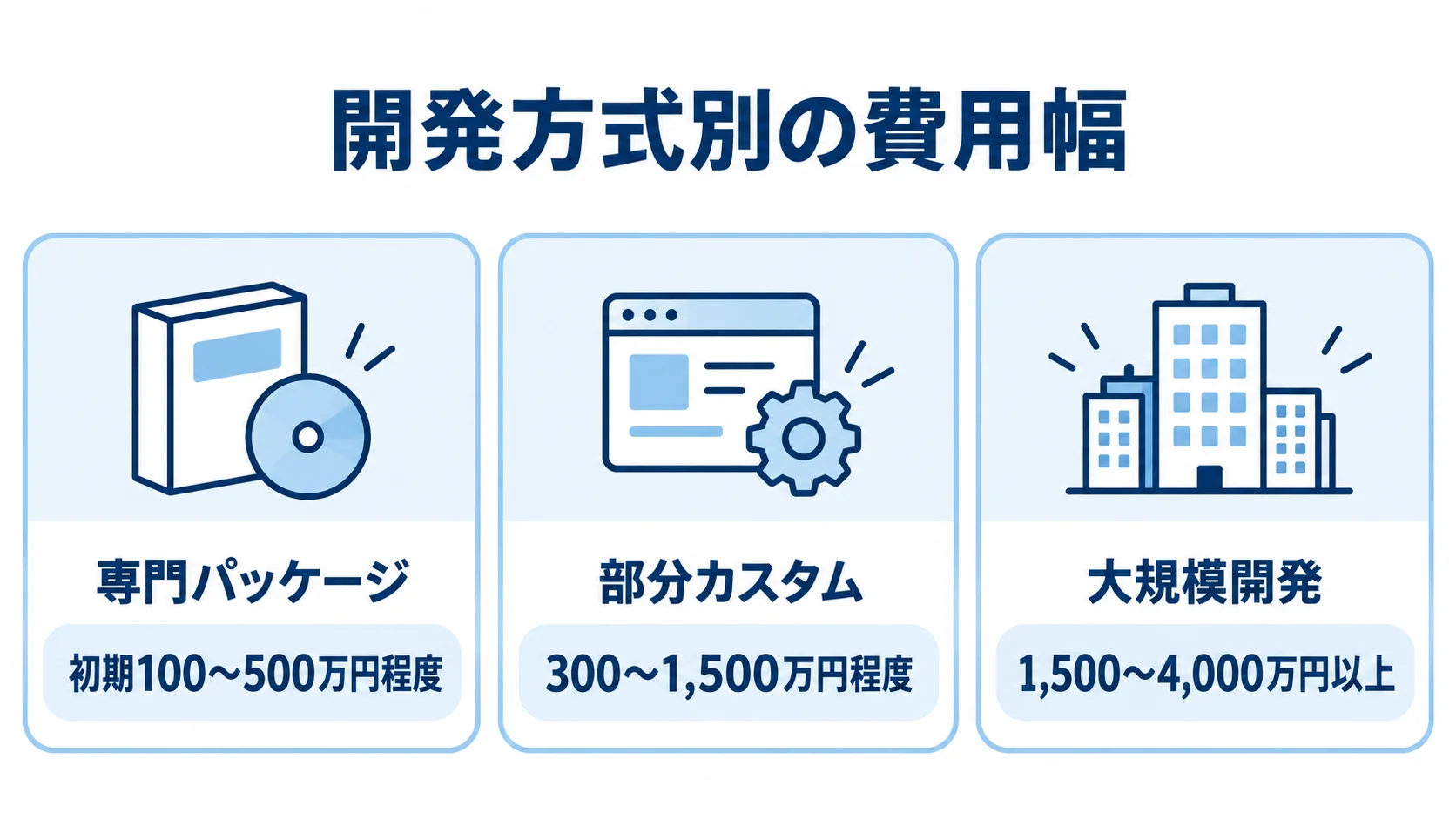 修繕管理システムの開発方式別費用幅 専門パッケージ、部分カスタム、大規模開発の費用幅を3つのパネルで示した図。
