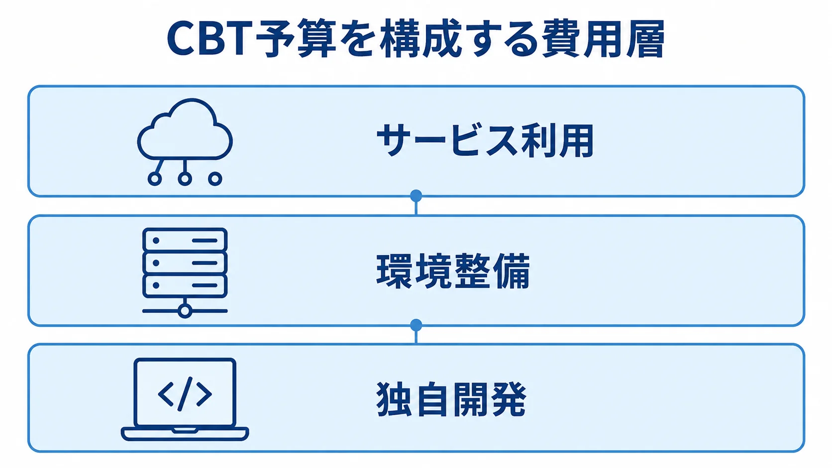 CBTシステムの費用を構成する三つの層 CBTの費用をサービス利用、環境整備、独自開発の三層に分けた図。