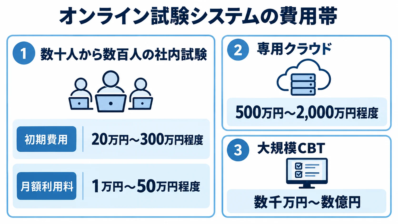 オンライン試験システムの規模別費用帯を示す図 社内試験、専用クラウド、大規模CBTの費用帯を並べた図