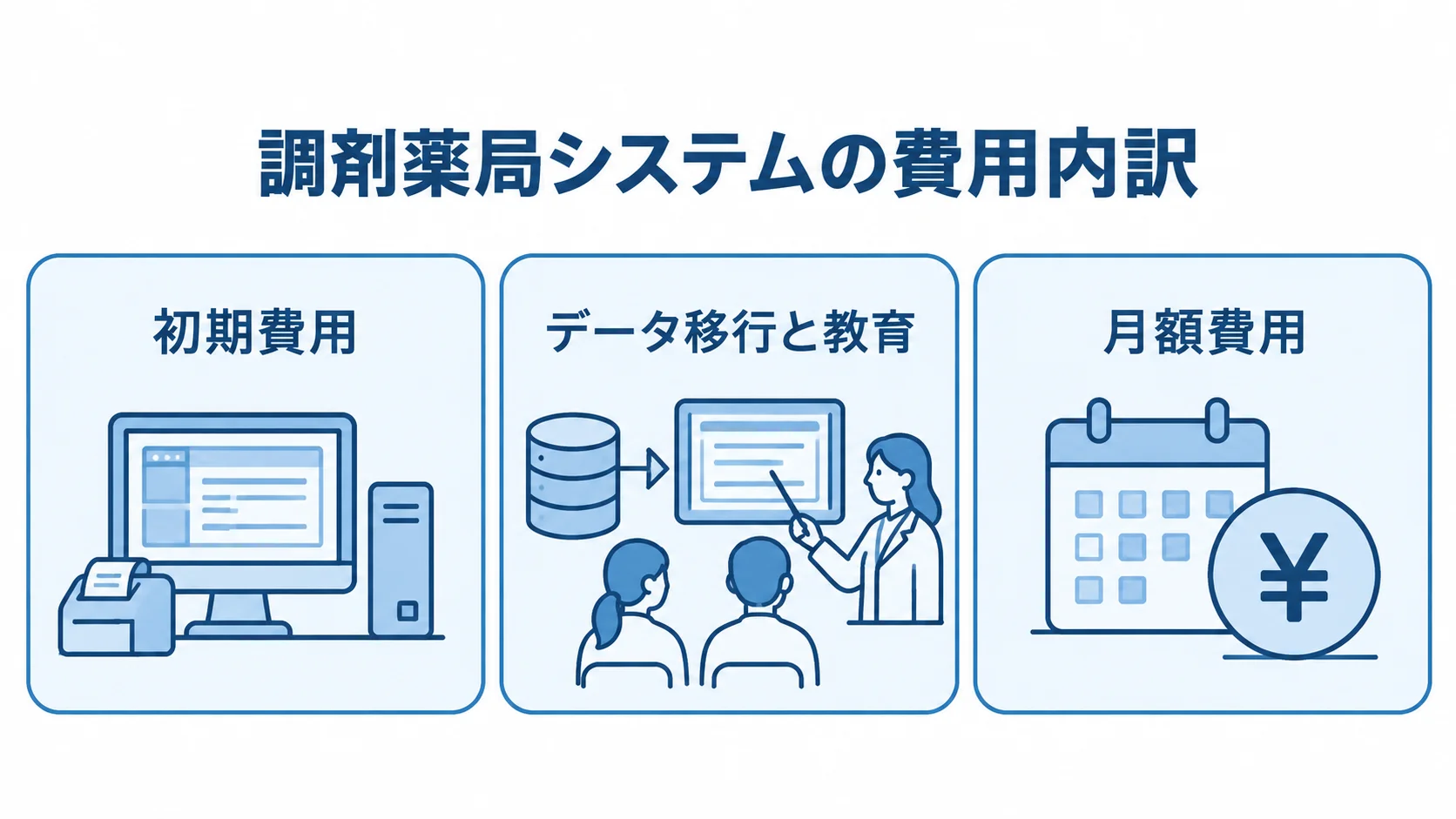 調剤薬局システムで確認する3つの費用領域 調剤薬局システムの費用を初期費用、データ移行と教育、月額費用に分けた図。