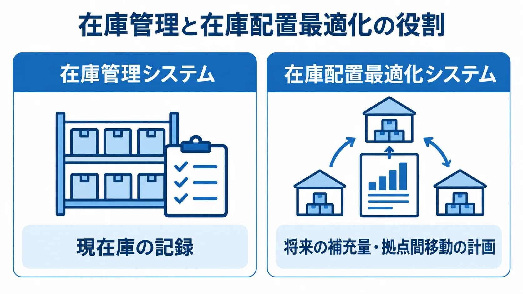 在庫管理システムの現在庫記録と、在庫配置最適化システムの補充量・拠点間移動の計画を左右で比べた図