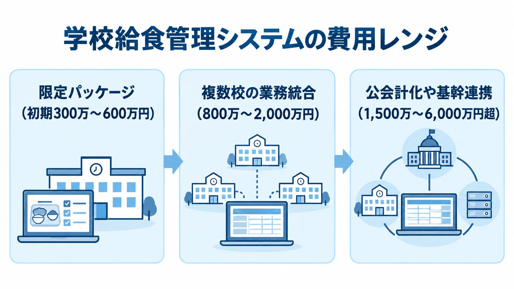 学校給食管理システムの導入範囲別費用レンジ 学校給食管理システムの費用相場を、限定パッケージ、複数校の業務統合、公会計化や基幹連携の3区分で示した図。