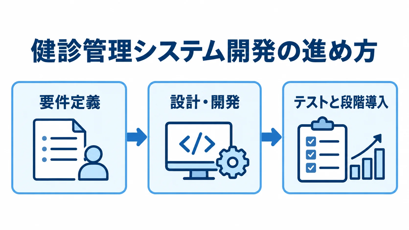 健診管理システム開発の3段階 要件定義から設計・開発、テストと段階導入へ進む健診管理システム開発の流れを示した図。