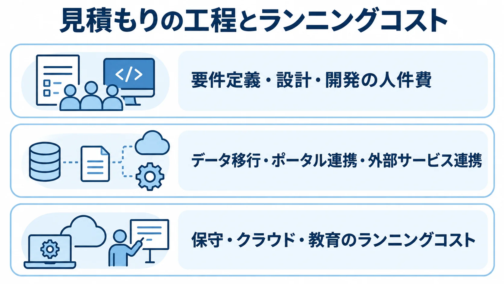 不動産仲介管理システムの見積もりを構成する費用領域 見積もりの費用を、開発工程、データ移行と連携、保守・クラウド・教育の3層に分けた図。