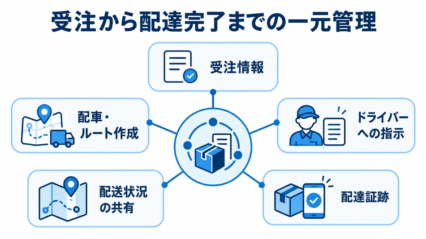 ラストワンマイル配送業務を一元管理する構成 受注情報を中心に、配車・ルート作成から配達証跡までをつなぐ配送業務の図解。