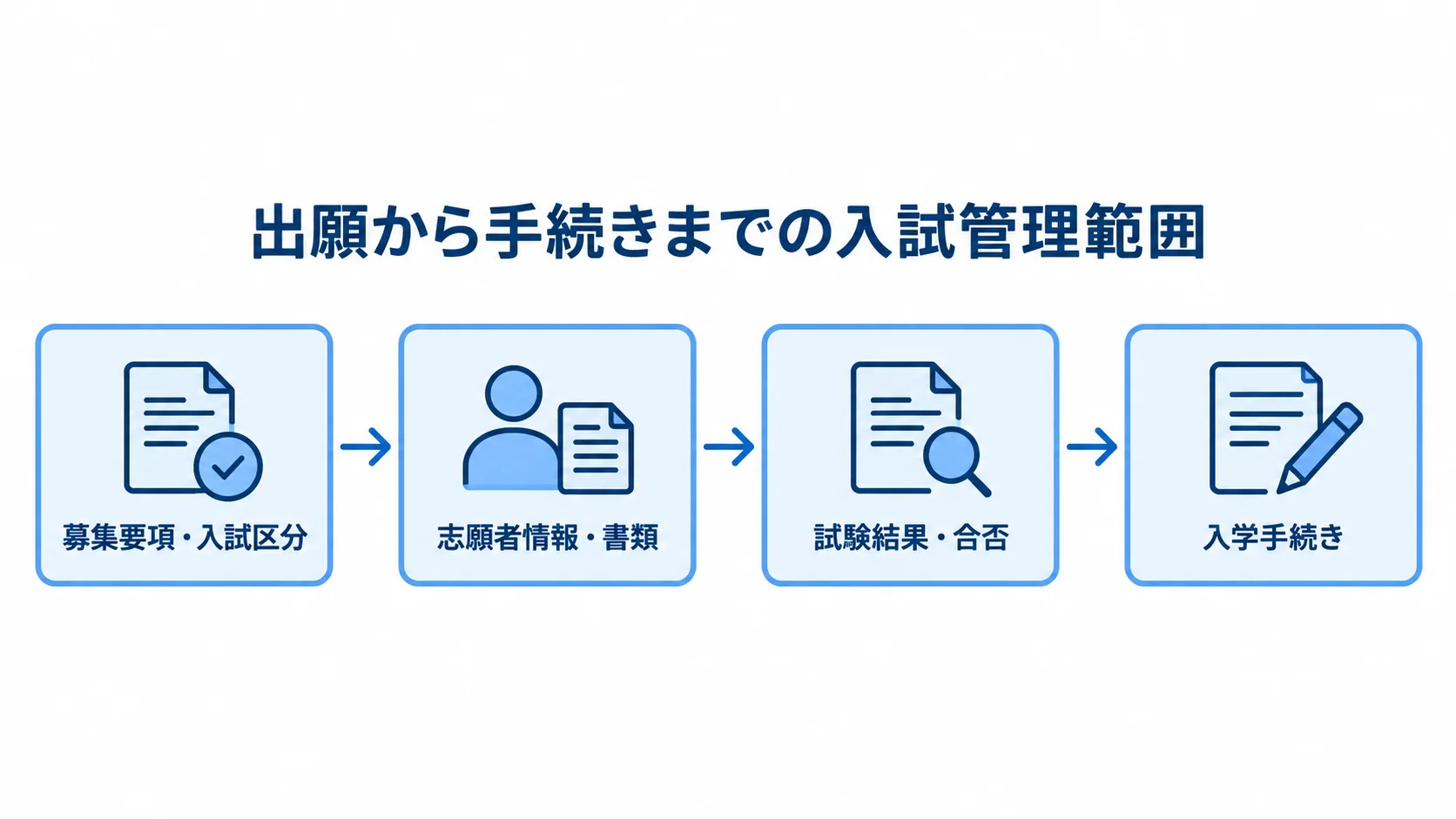入試管理システムが扱う業務範囲 募集要項・入試区分から入学手続きまでの4つの業務領域を、順につないだ図解。