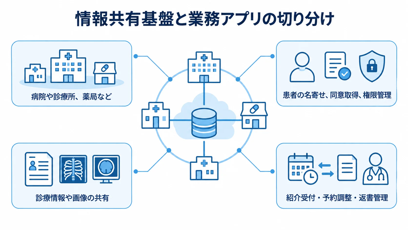地域医療連携システムを中央に置き、参加施設、情報共有基盤、診療情報共有、業務アプリを注釈で示した図。