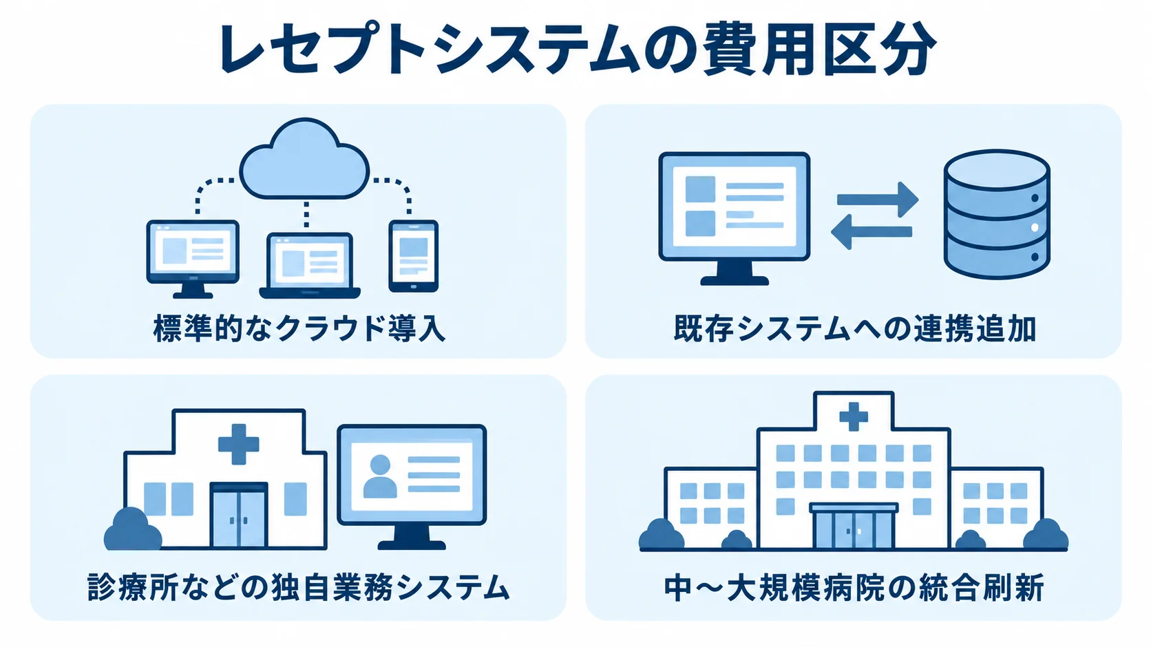 レセプトシステムの費用区分を示す4つのパネル 標準的なクラウド導入から病院の統合刷新まで、レセプトシステムの費用区分を4枚のパネルで示した図。