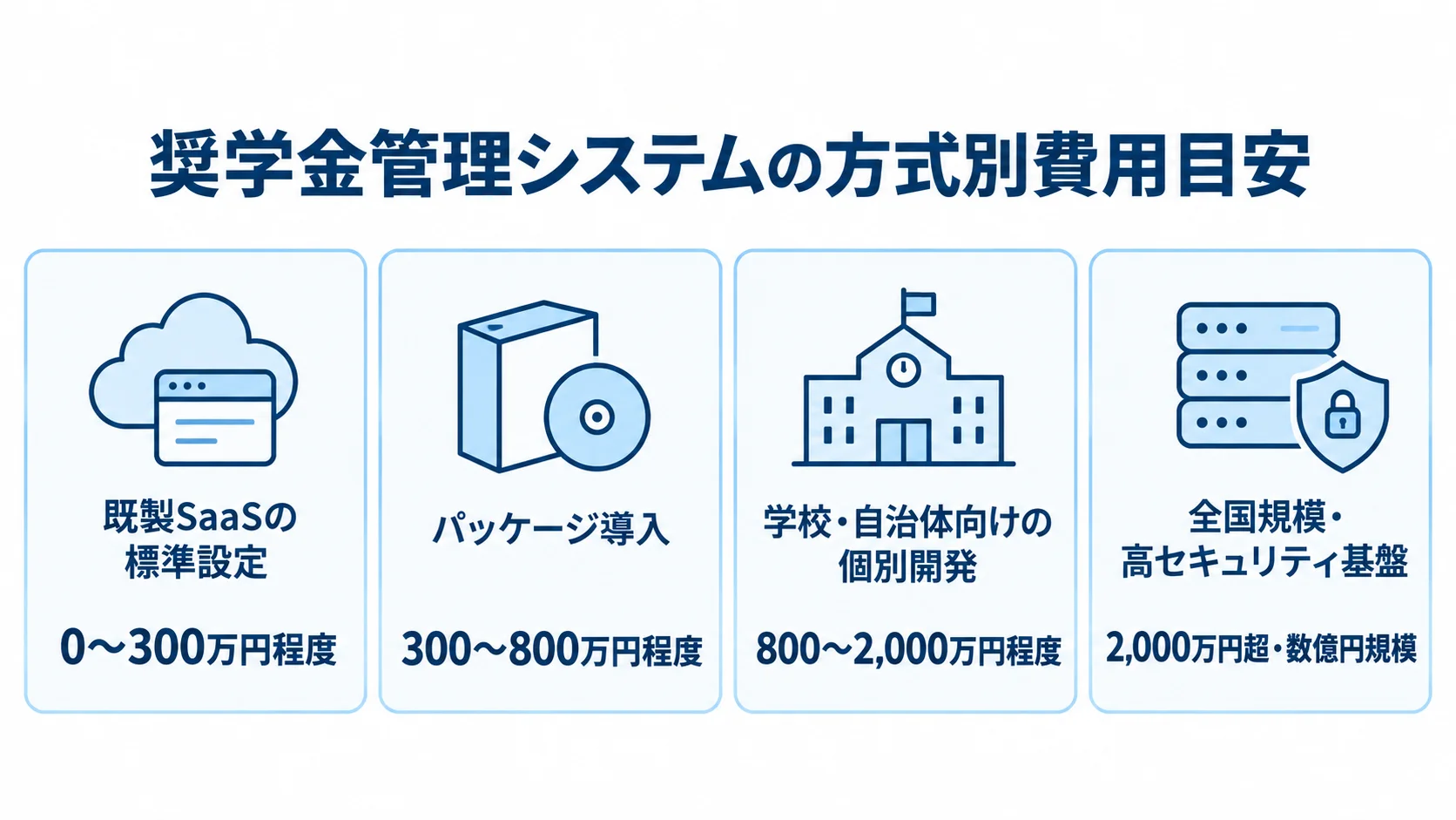 既製SaaSから全国規模の基盤まで、方式別の費用幅を4枚のパネルで示した図解です。