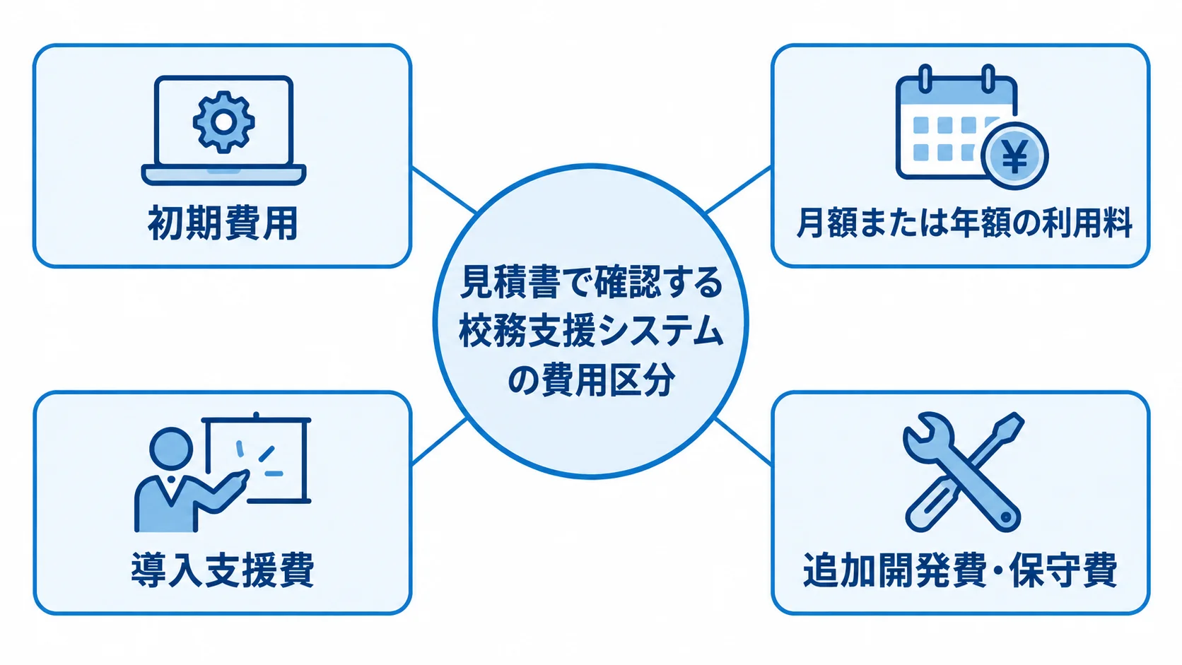 校務支援システムの見積書に含まれる費用区分 校務支援システムの見積書を中心に、初期費用や利用料などの費目を示した図解