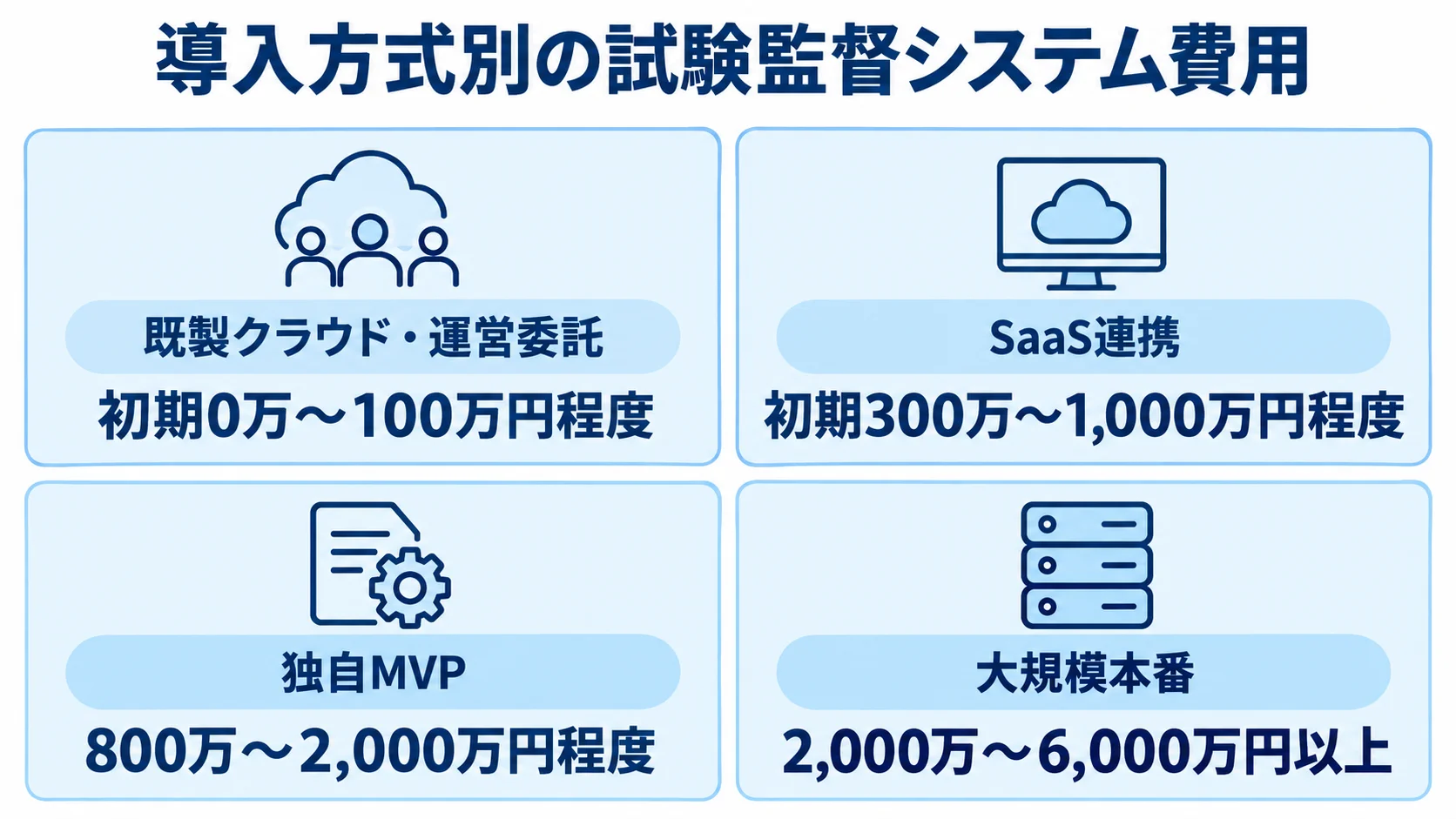 導入方式別に見る試験監督システムの費用目安 4つの導入方式ごとに、試験監督システムの初期費用目安を示す図。