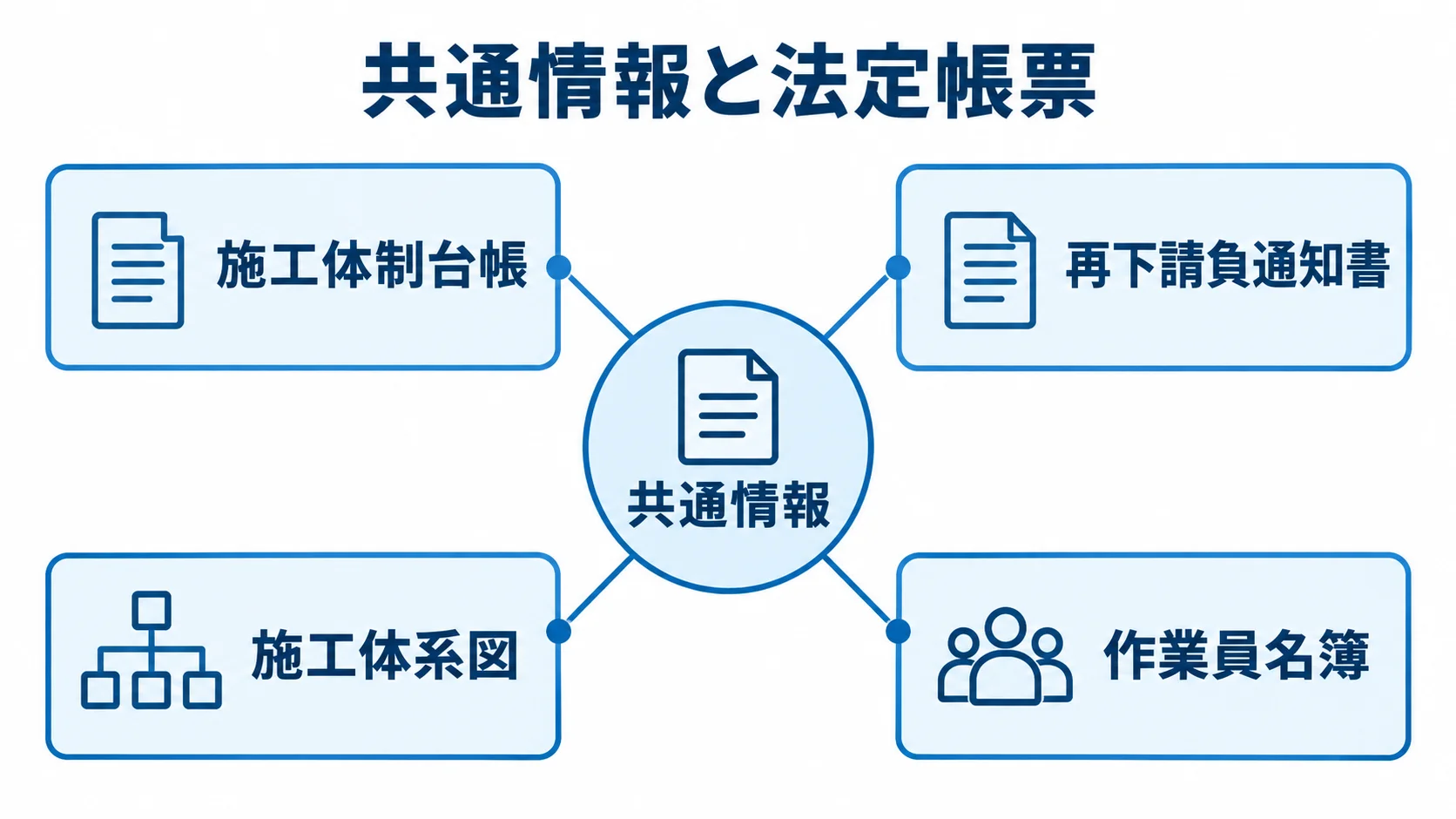 施工体制台帳システムで共通情報から作成する法定帳票の図解 共通情報を中心に、施工体制台帳、再下請負通知書、施工体系図、作業員名簿がつながる図。