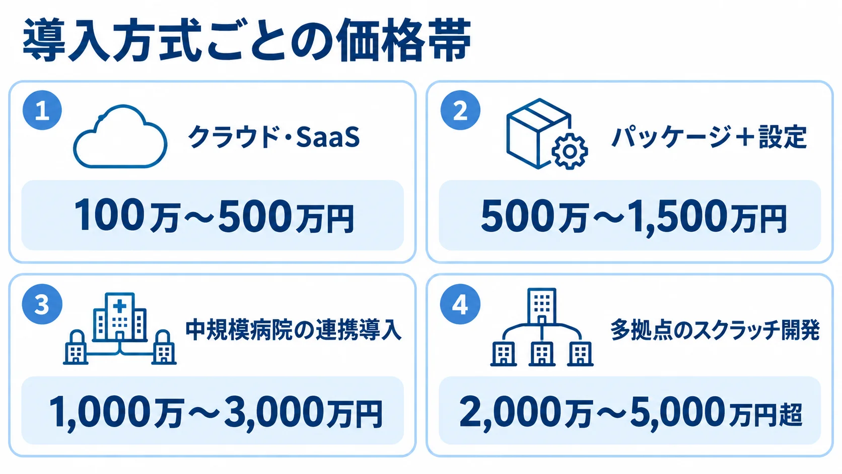 医療材料管理システムの導入方式ごとの価格帯 クラウド・SaaS、パッケージ+設定、中規模病院の連携導入、多拠点のスクラッチ開発について、初期費用の推定レンジを4枚のパネルで示した図。