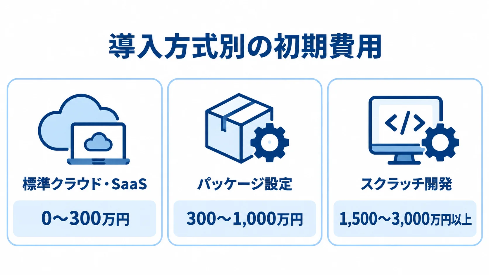 標準クラウド・SaaS、パッケージ設定、スクラッチ開発の初期費用レンジを3つのパネルで示した図