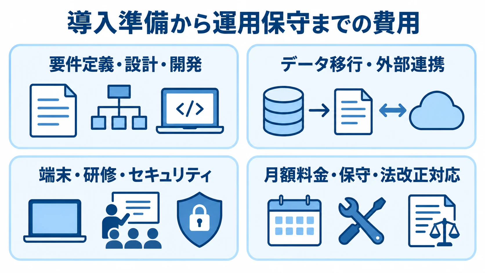 訪問介護システムの費用を、開発、移行・連携、端末・研修・安全対策、月額・保守の4項目に分けた図。