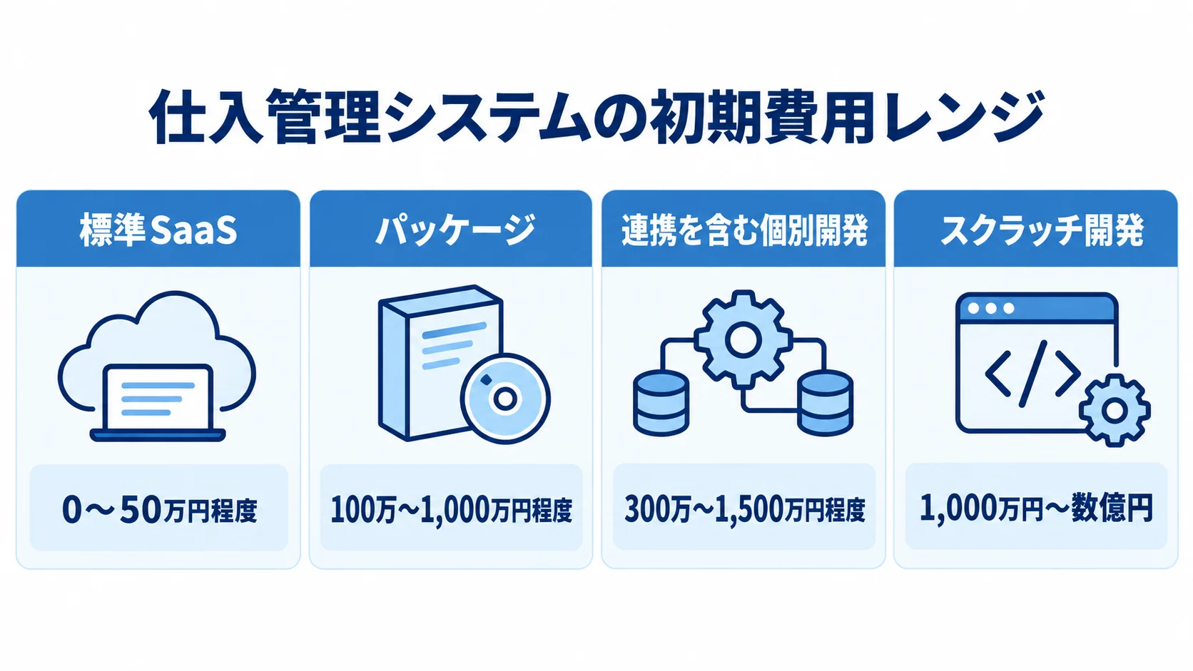 仕入管理システムの方式別初期費用レンジ 仕入管理システムの4方式について、標準SaaSからスクラッチ開発までの初期費用レンジを示した図。