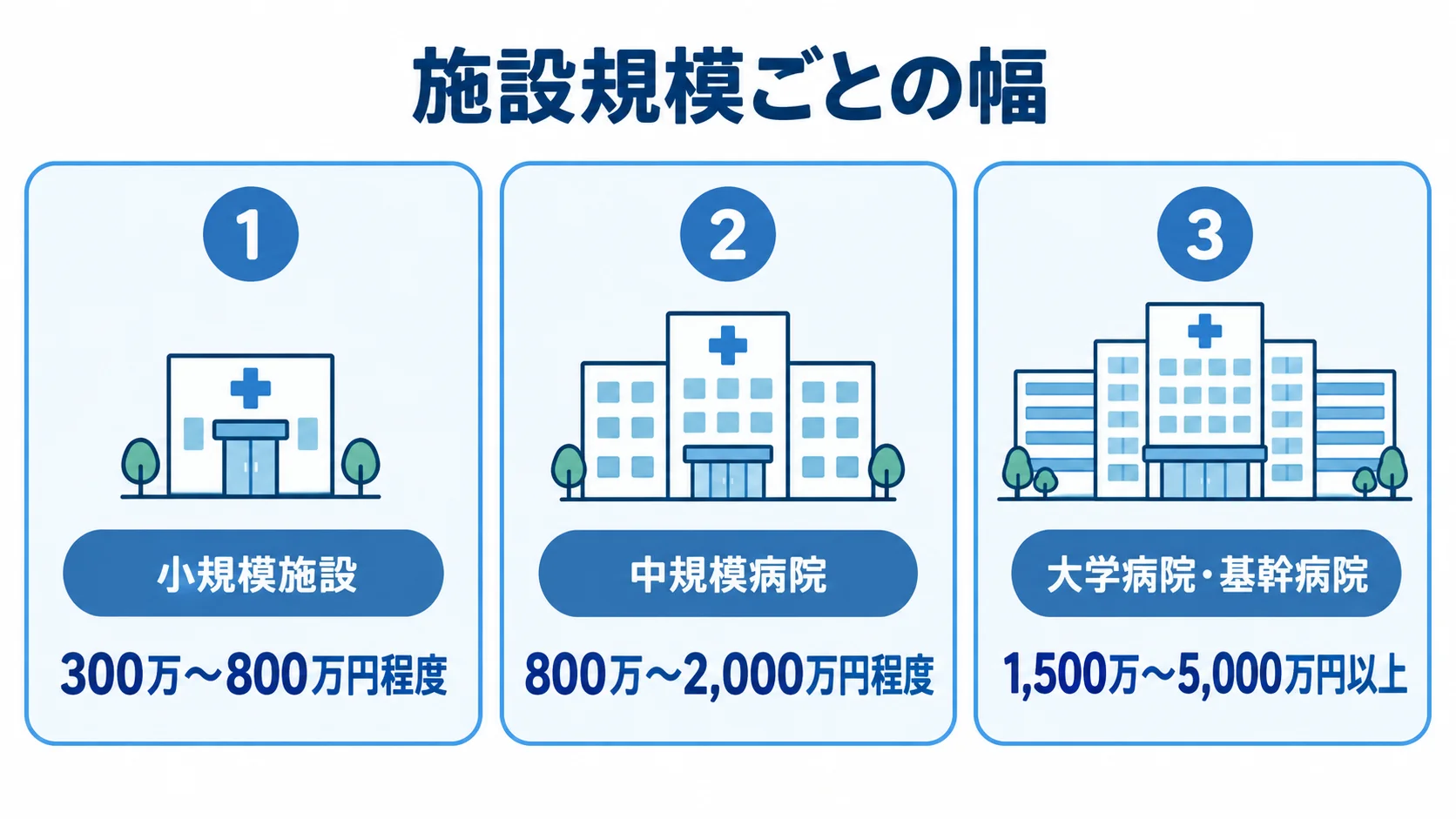 施設規模ごとのRIS初期費用の目安を示す図 小規模施設、中規模病院、大学病院・基幹病院のRIS初期費用の目安を並べた図。