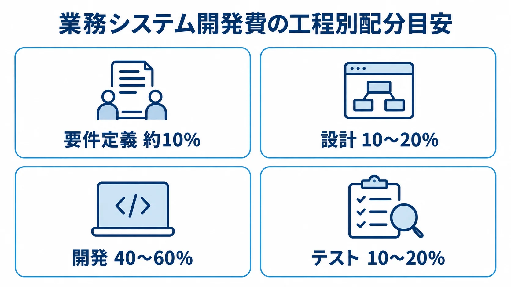 業務システム開発費における工程別の人件費配分目安 要件定義、設計、開発、テストの人件費配分の目安を4枚のカードで示した図。