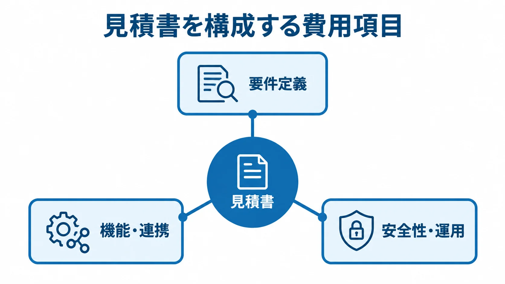 服薬管理システム開発の費用内訳 見積書を中央に置き、要件定義、機能・連携、安全性・運用の費用項目を周囲に配置した図。