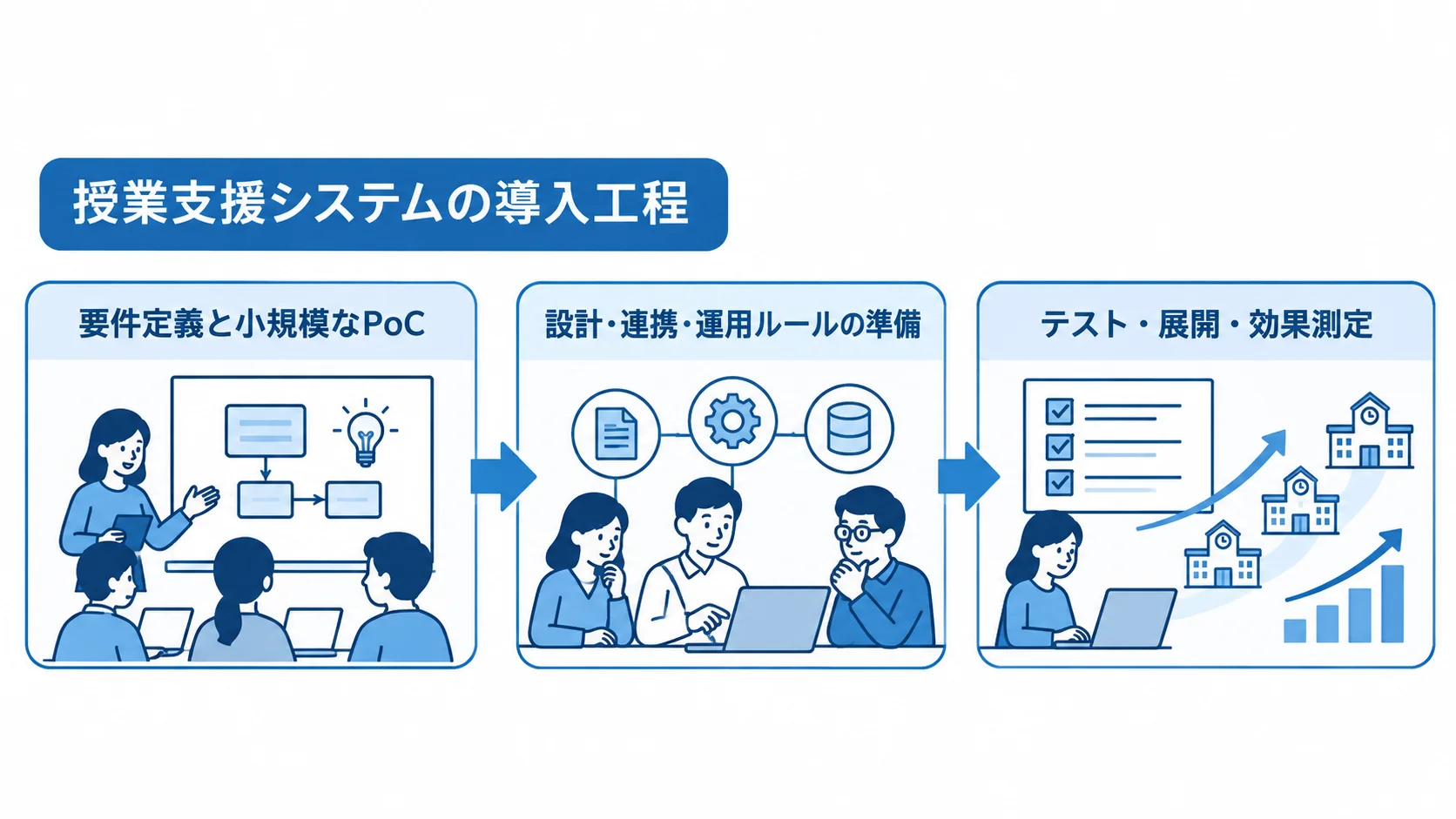 授業支援システムの導入工程を、要件定義と小規模なPoC、設計・連携・運用ルールの準備、テスト・展開・効果測定の順に示す図。