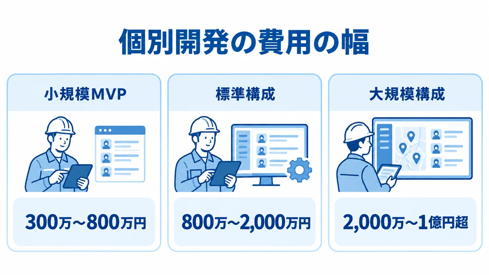 作業員管理システムの個別開発費用レンジ 個別開発の費用レンジを、小規模MVPの300万〜800万円、標準構成の800万〜2,000万円、大規模構成の2,000万〜1億円超の3パネルで示した図。