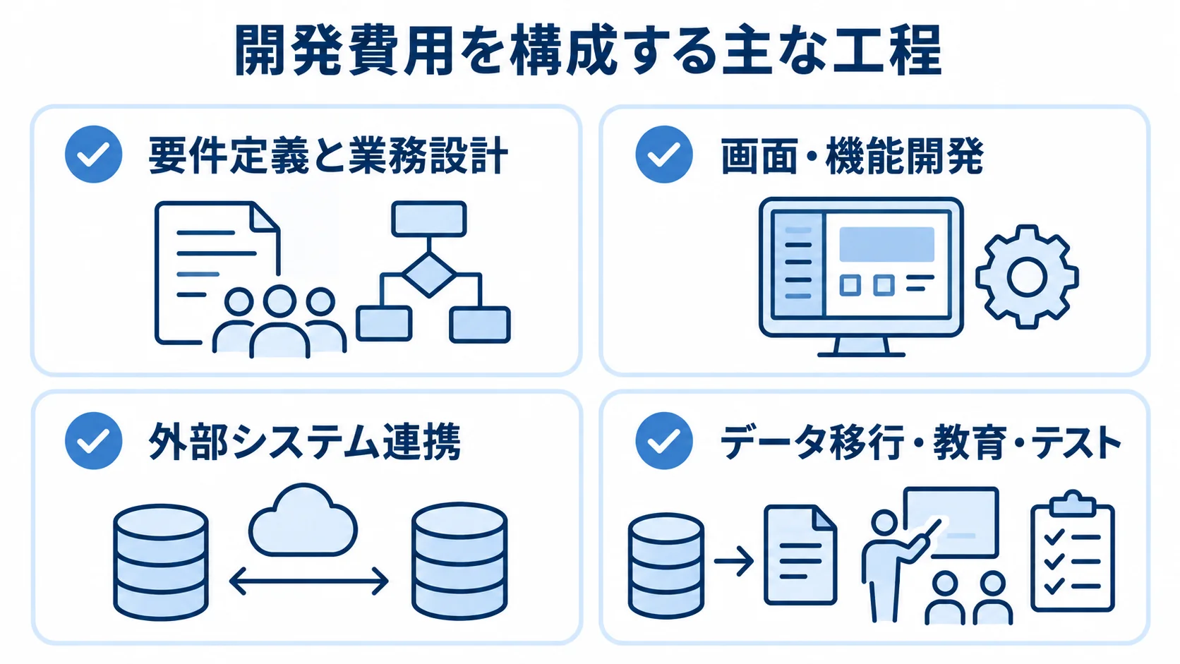 開発費用の工程として、要件定義と業務設計、画面・機能開発、外部システム連携、データ移行・教育・テストを並べた図