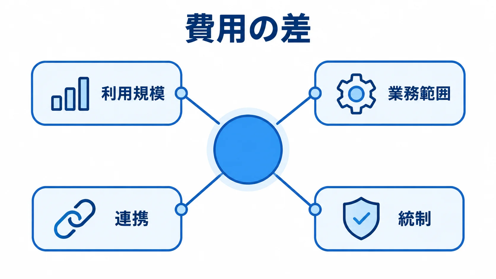 見積もり差を中央に置き、利用規模、業務範囲、連携、統制を周囲に配置した図解。