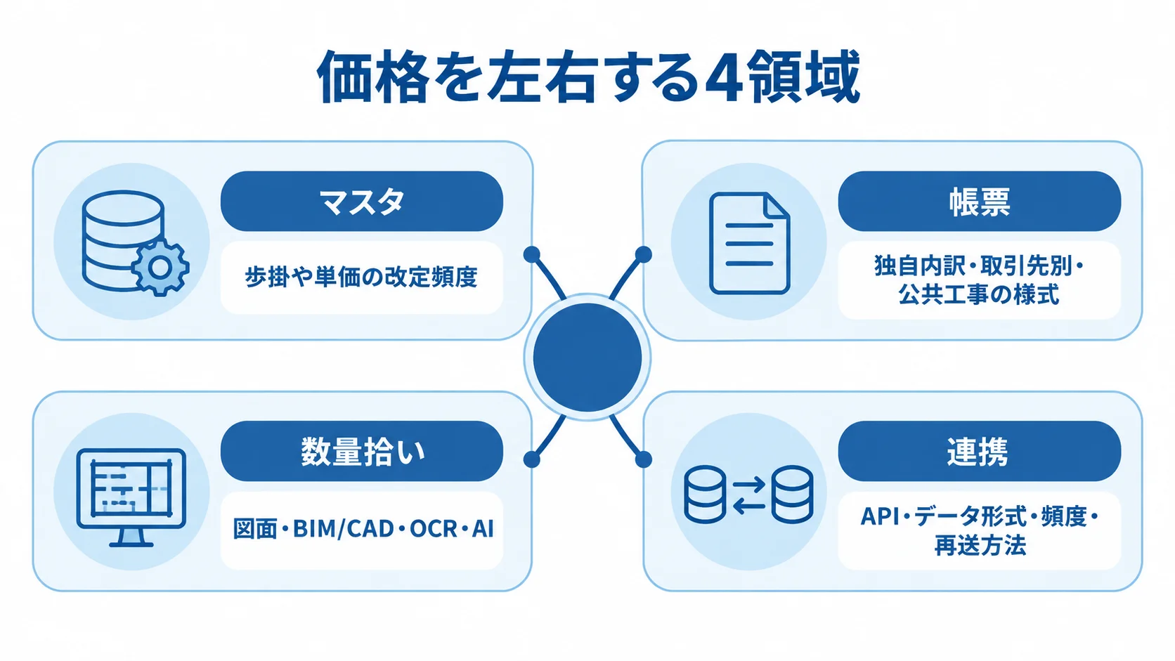 建設見積システムの価格変動要因 価格の中心からマスタ、帳票、数量拾い、連携の4領域が放射状に広がり、それぞれの要因を添えた図。
