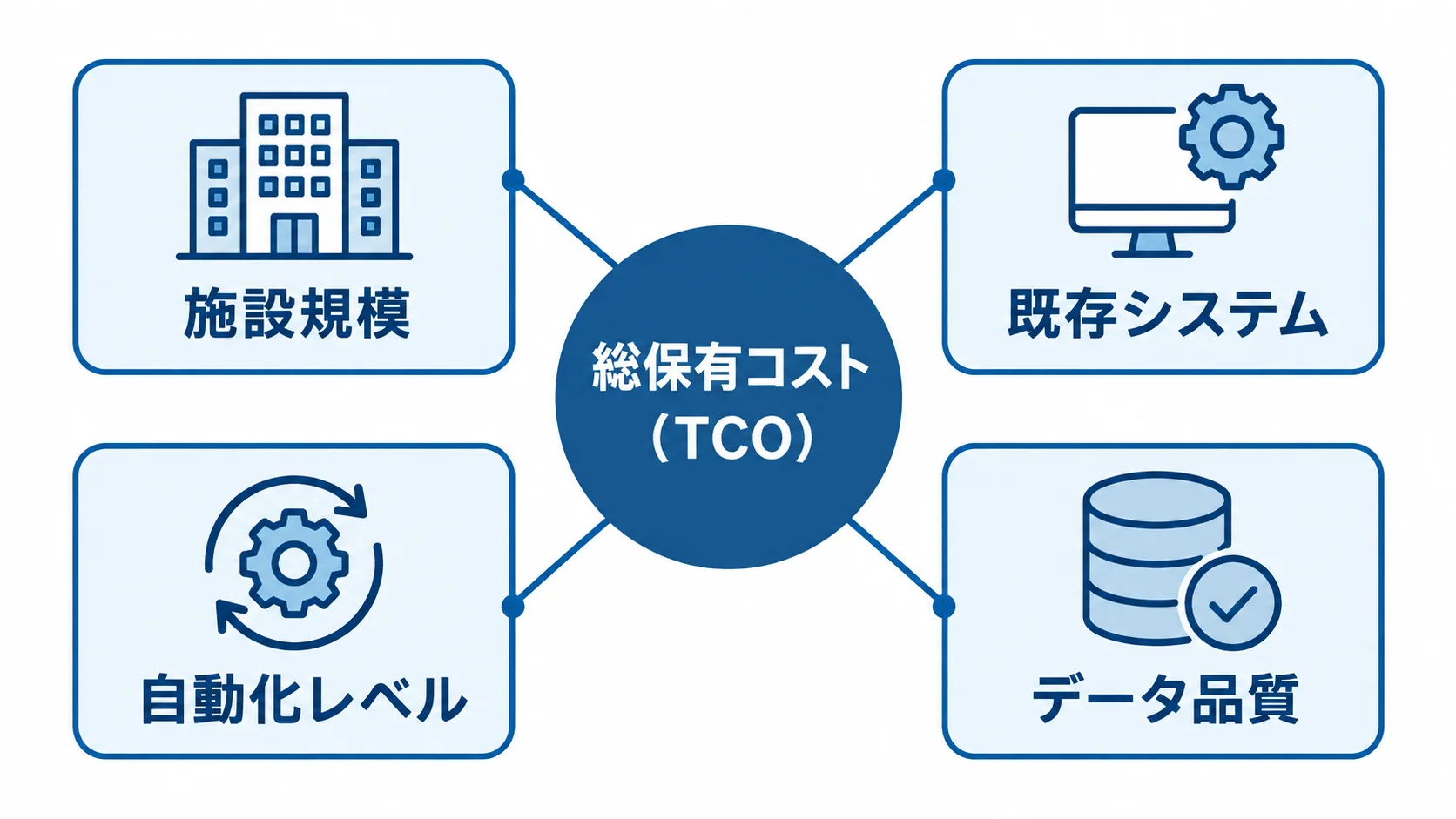 RMSの総保有コストに関わる4要因 総保有コスト(TCO)を施設規模、既存システム、自動化レベル、データ品質の4要因に結び付けた図解