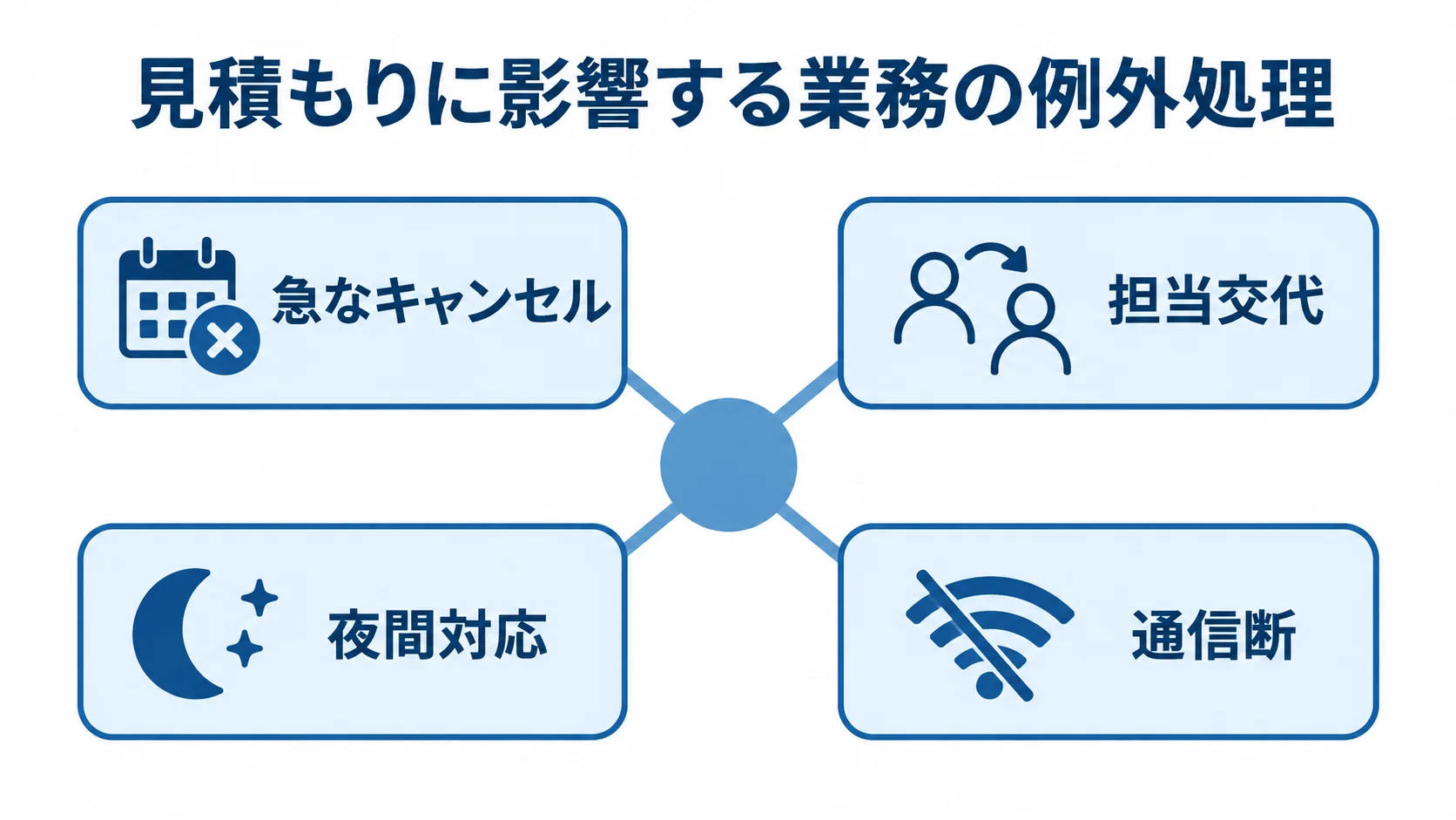 業務の例外処理を中央に置き、急なキャンセル、担当交代、夜間対応、通信断を周囲に示す図。
