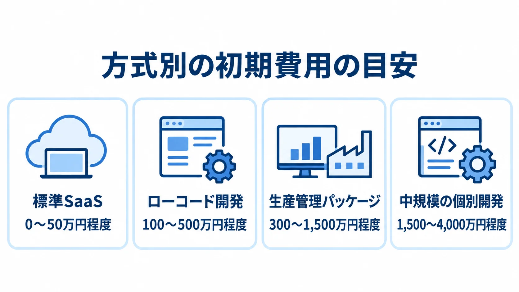 納期管理システムの方式別初期費用を示した図解 標準SaaSから中規模の個別開発まで、4つの方式別に初期費用の目安を並べた図解。