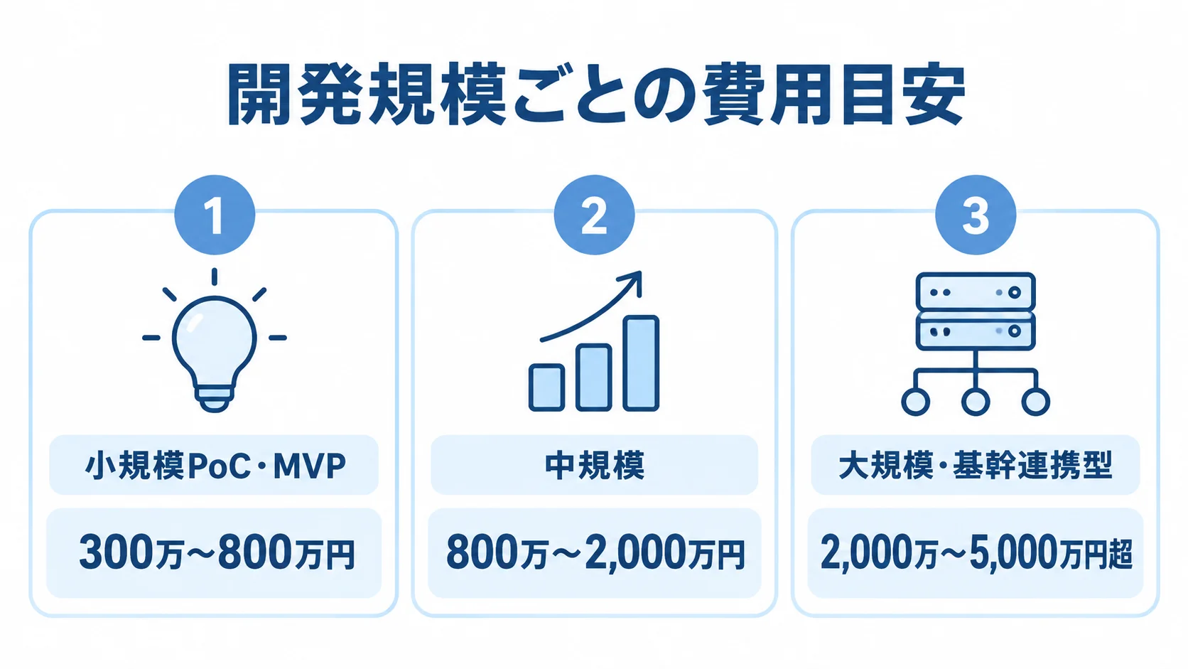 開発規模別の費用目安を並べた3段階の図 小規模PoC・MVP、中規模、大規模・基幹連携型の3パネルに、それぞれの開発費用目安を記した図解。