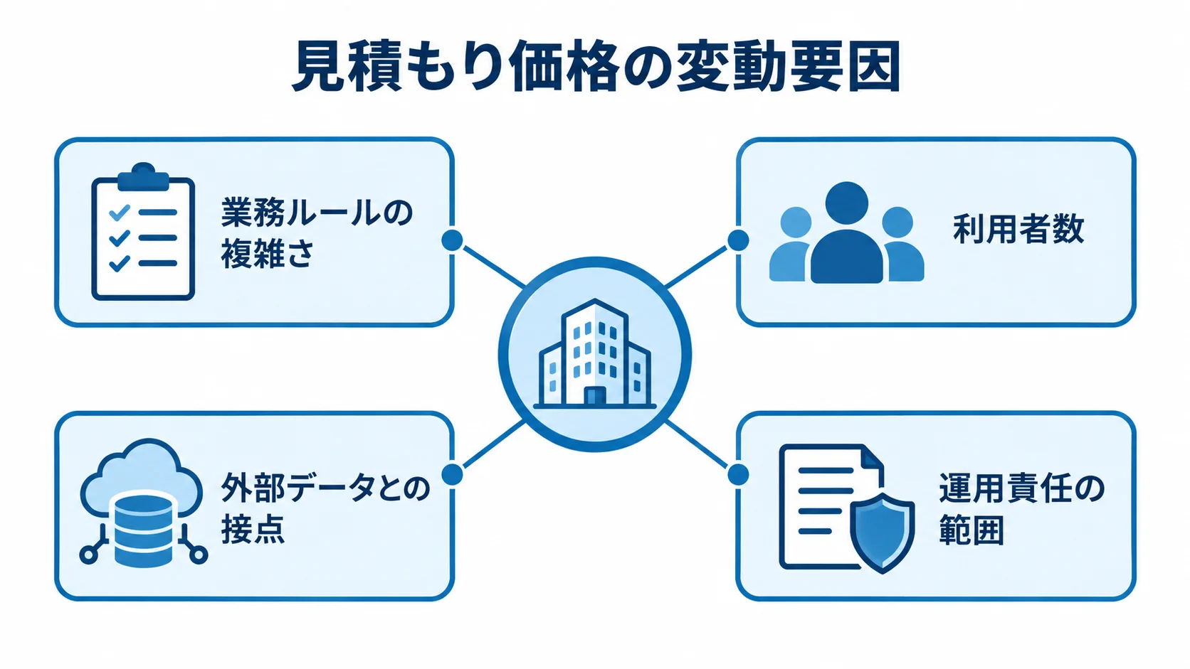 システム価格を動かす4つの運用条件 価格を動かす運用条件として、業務ルールの複雑さ、利用者数、外部データとの接点、運用責任の範囲を示す図。