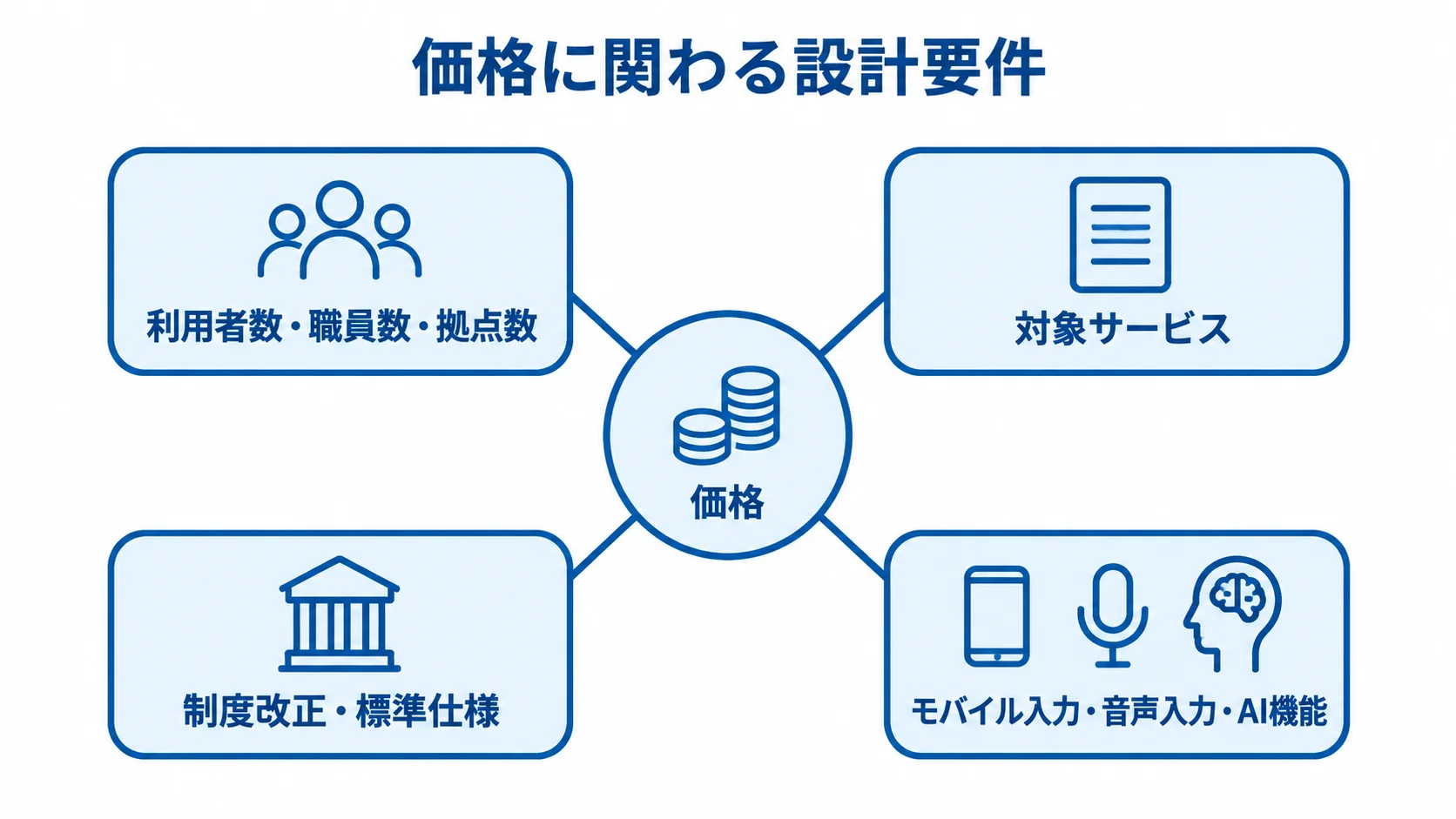 価格に関わるケアプラン作成システムの設計要件 利用規模、対象サービス、制度改正と標準仕様、追加機能の4領域を示した図解