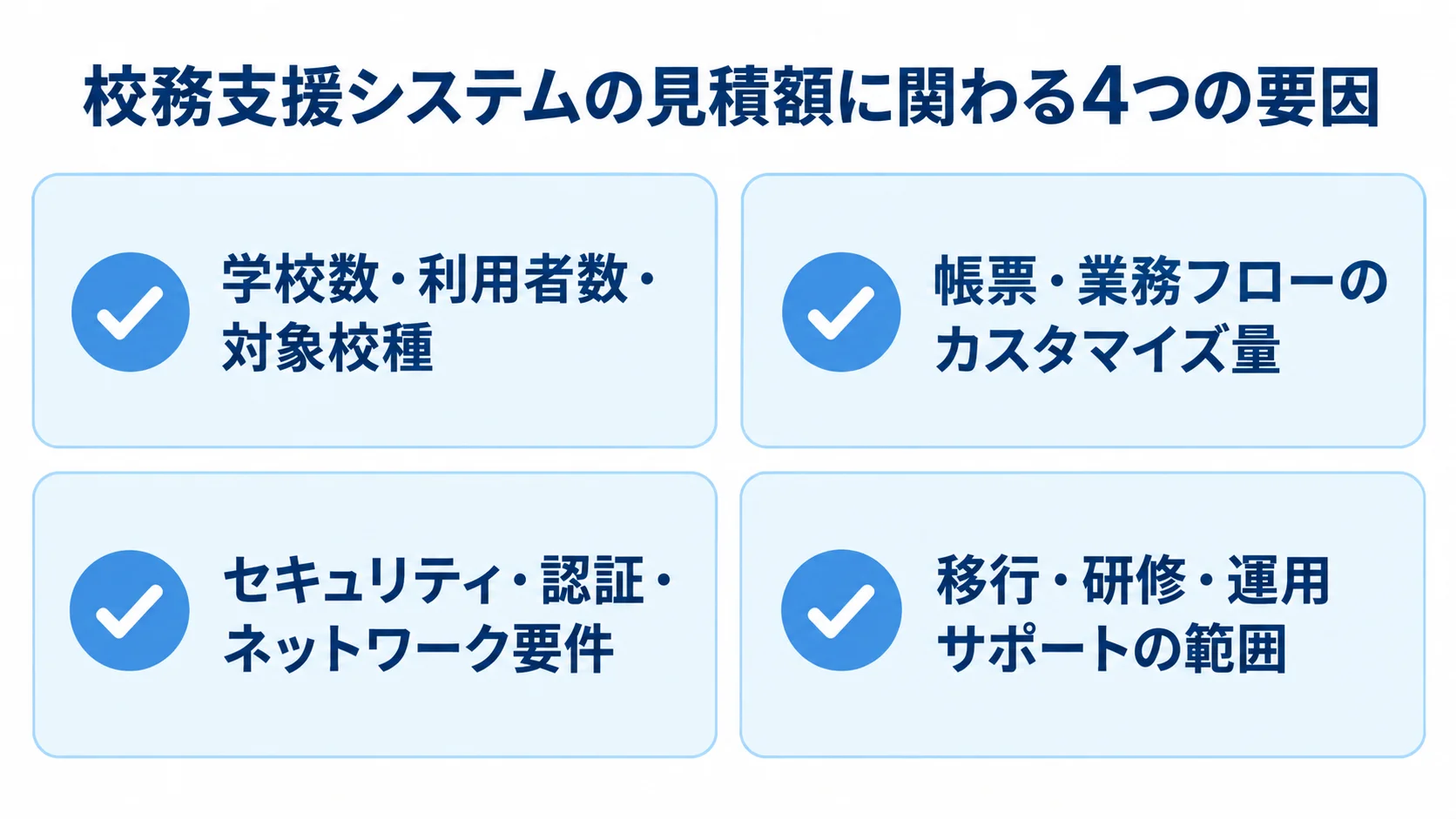 校務支援システムの価格を左右する要因 校務支援システムの見積額に関わる4つの要因をカードで整理した図解