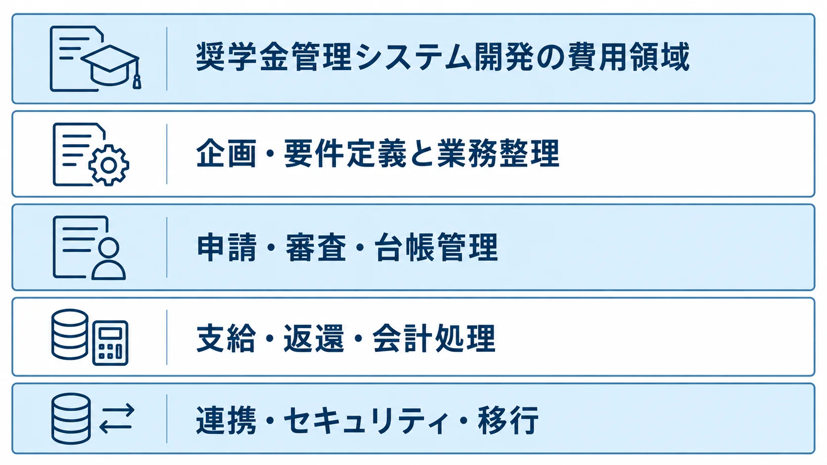 奨学金管理システムの見積もりを、業務整理、申請管理、支給・会計、連携・移行の4層に分けた図解です。