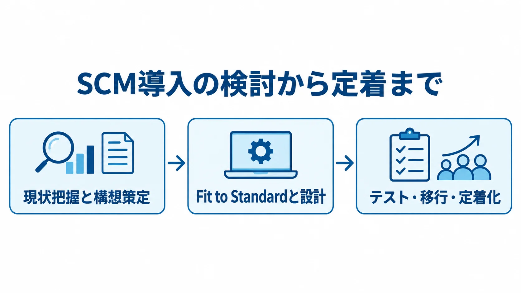 SCM開発で対象範囲を段階的に決める流れ 現状把握と構想策定、Fit to Standardと設計、テスト・移行・定着化へ進む流れ図。